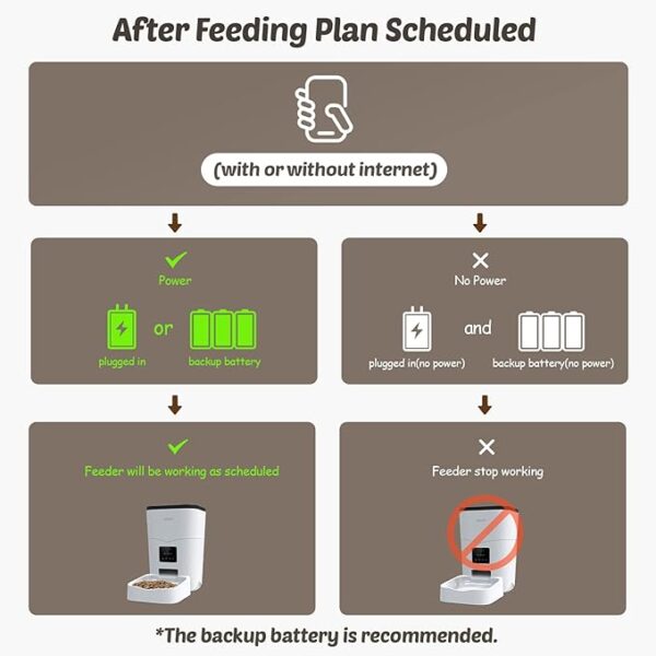 Dokoo Automatic Cat Feeders, App Control Smart Pet Food Dispenser with Portion Control&Timer Setting, Auto Dog Feeder 1-10 Meals, Voice Record, Small & Medium Pets,2.4G Wi-Fi ONLY, 3L/13cup (White) - Image 6